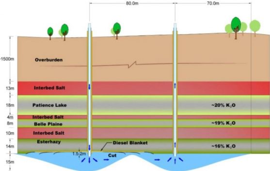 POTASH: Encanto secures $100 million injection - Canadian Mining Journal