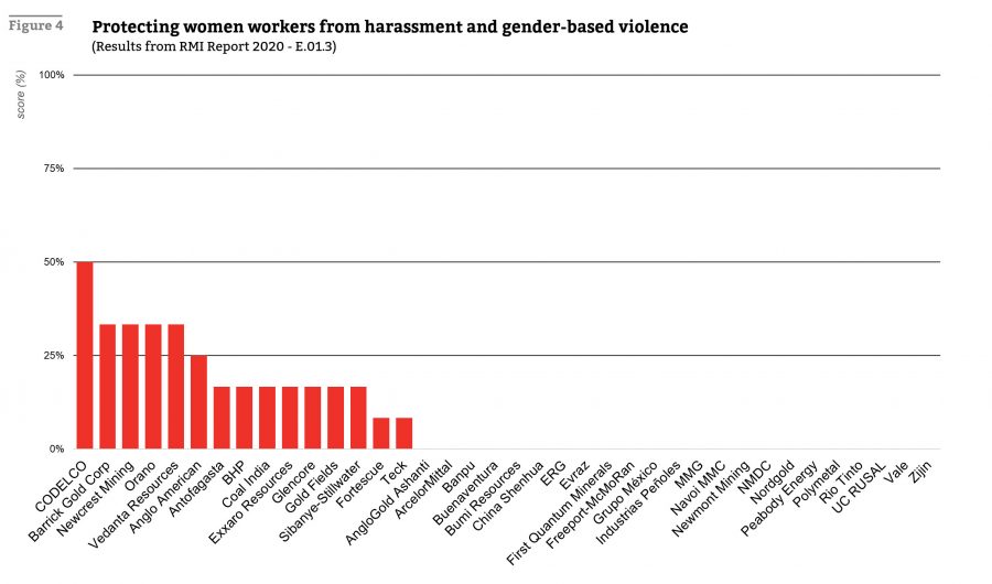 Mining companies' varying scores on protecting female workers from harassment and violence. Credit: Responsible Mining Foundation